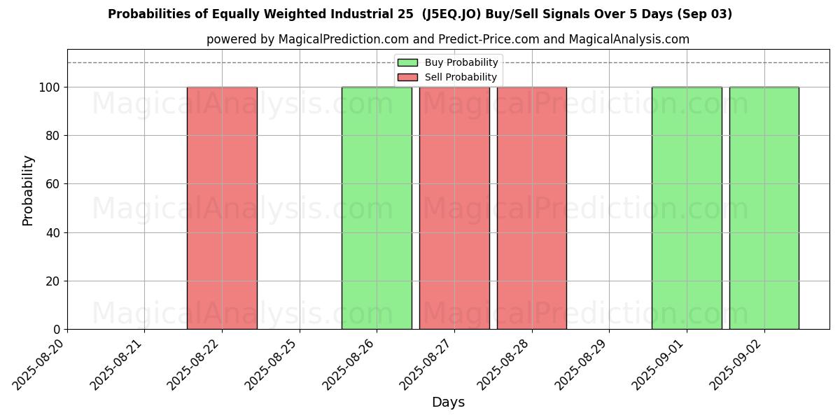 Probabilities of Equally Weighted Industrial 25  (J5EQ.JO) Buy/Sell Signals Using Several AI Models Over 5 Days (29 Aug) 