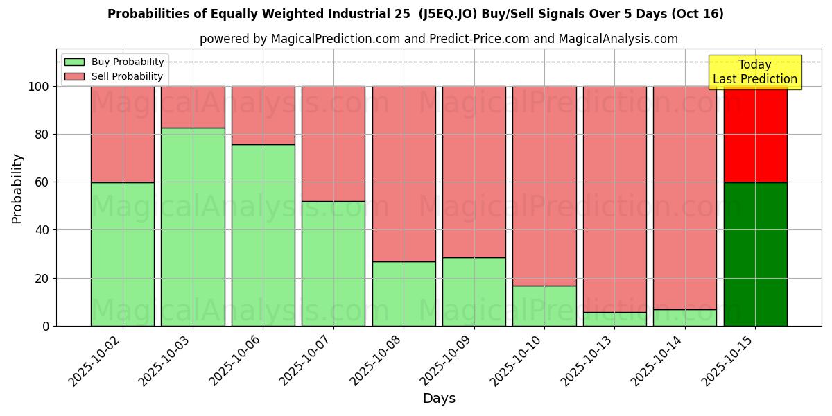 Probabilities of Equally Weighted Industrial 25 (J5EQ.JO) Buy/Sell Signals Using Several AI Models Over 10 Days (16 Oct) Probabilities of Equally Weighted Industrial 25 (J5EQ.JO) Buy/Sell Signals Using Several AI Models Over 5 Days (16 Oct)
