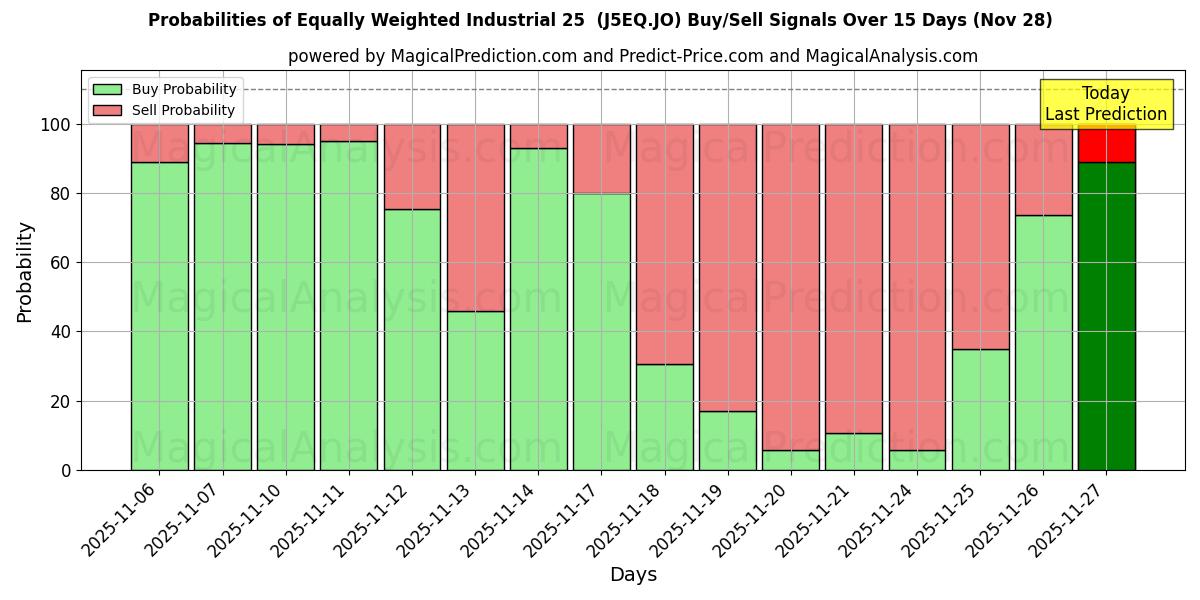 Probabilities of Equally Weighted Industrial 25  (J5EQ.JO) Buy/Sell Signals Using Several AI Models Over 5 Days (28 Nov) 