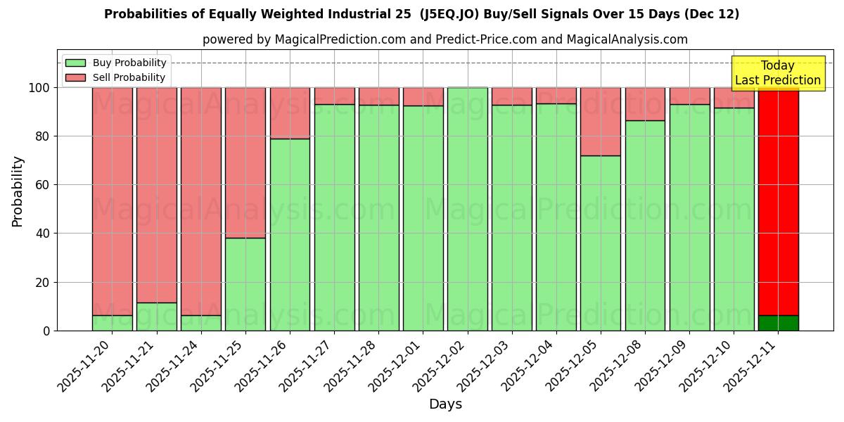 Probabilities of Equally Weighted Industrial 25  (J5EQ.JO) Buy/Sell Signals Using Several AI Models Over 5 Days (12 Dec) 