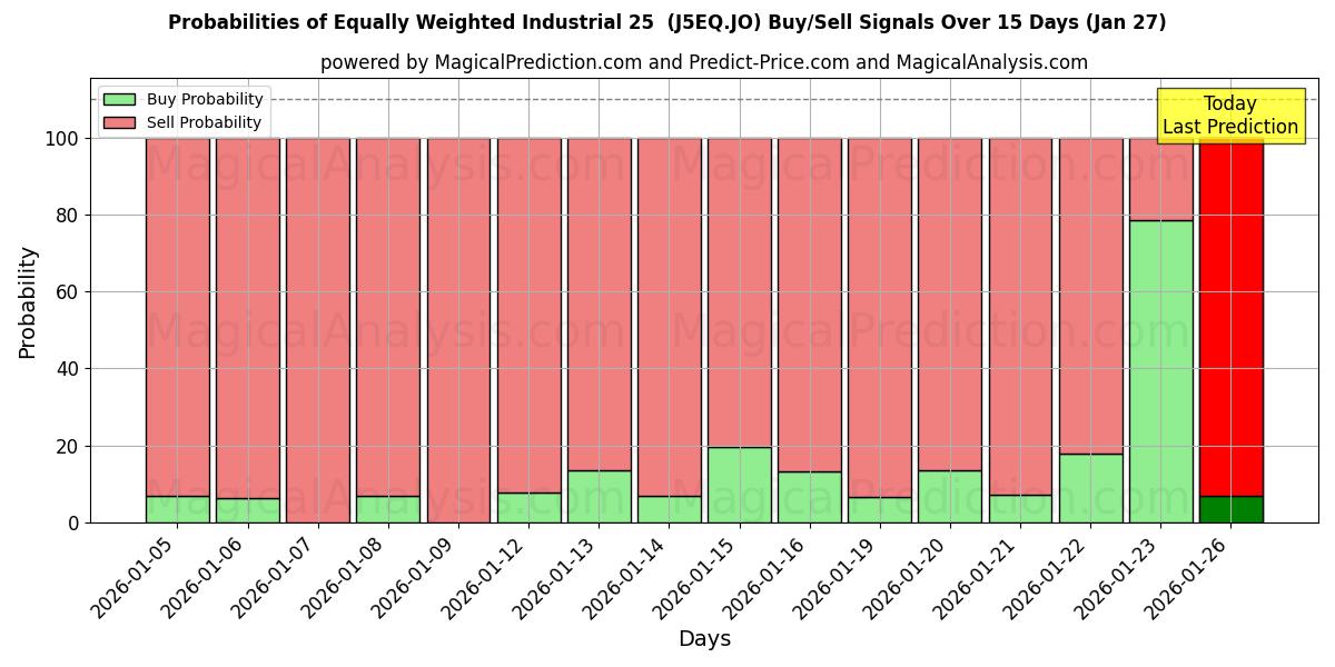 Probabilities of Equally Weighted Industrial 25  (J5EQ.JO) Buy/Sell Signals Using Several AI Models Over 5 Days (27 Jan) 