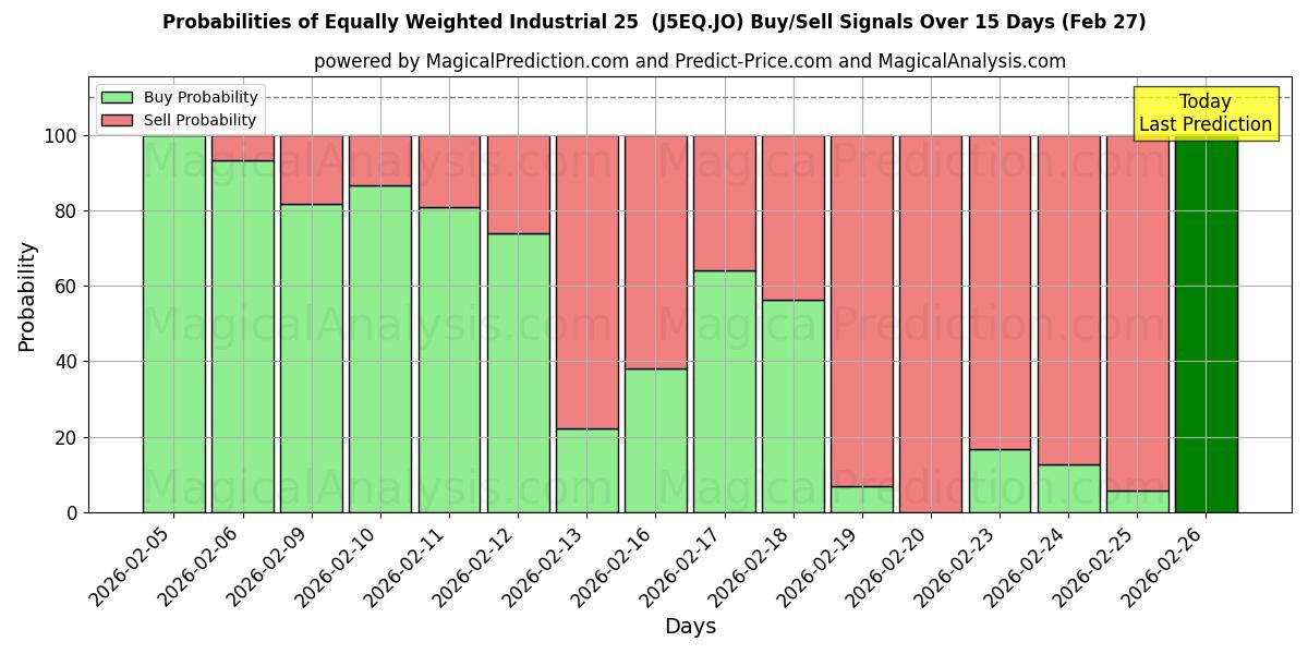 Probabilities of Lika viktad industri 25 (J5EQ.JO) Buy/Sell Signals Using Several AI Models Over 5 Days (27 Feb) 