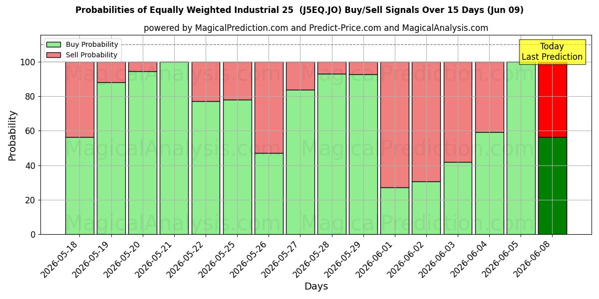 Probabilities of Industrial Igualmente Ponderado 25 (J5EQ.JO) Buy/Sell Signals Using Several AI Models Over 5 Days (09 Jun) 