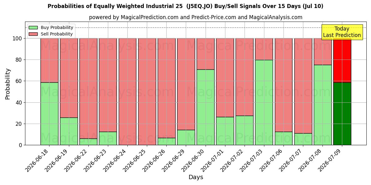 Probabilities of الصناعية المتساوية الوزن 25 (J5EQ.JO) Buy/Sell Signals Using Several AI Models Over 5 Days (10 Jul) 