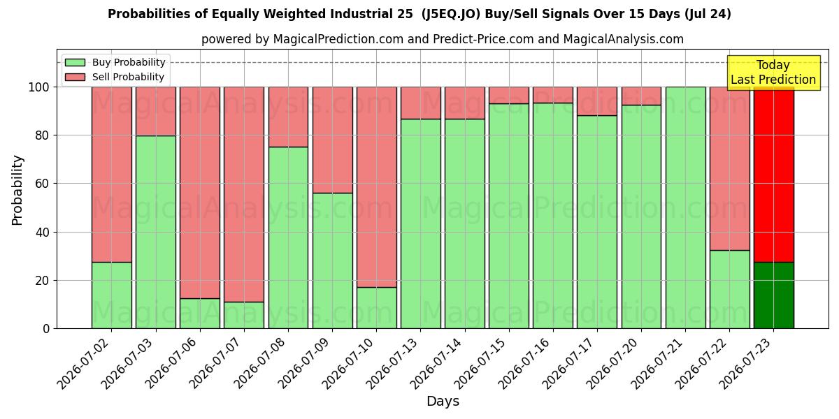 Probabilities of Industrial Igualmente Ponderado 25 (J5EQ.JO) Buy/Sell Signals Using Several AI Models Over 5 Days (24 Jul) 