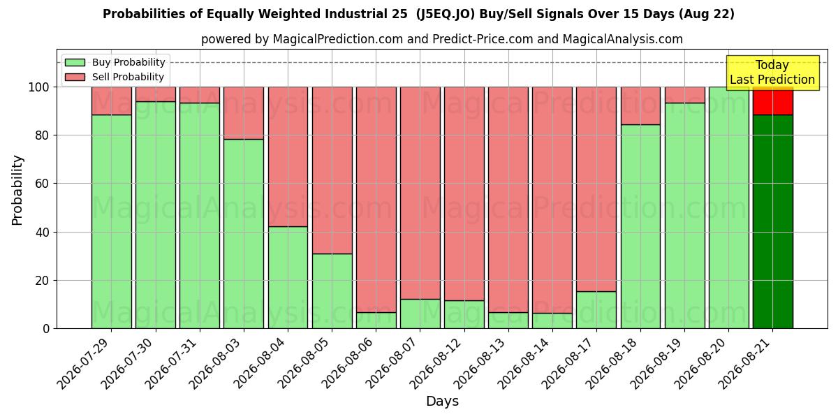 Probabilities of Equally Weighted Industrial 25  (J5EQ.JO) Buy/Sell Signals Using Several AI Models Over 5 Days (22 Aug) 