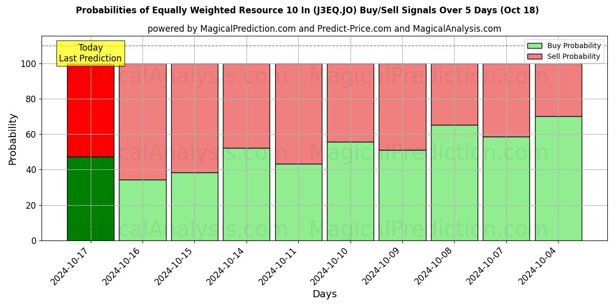 Probabilities of Equally Weighted Resource 10 In (J3EQ.JO) Buy/Sell Signals Using Several AI Models Over 5 Days (18 Oct) 