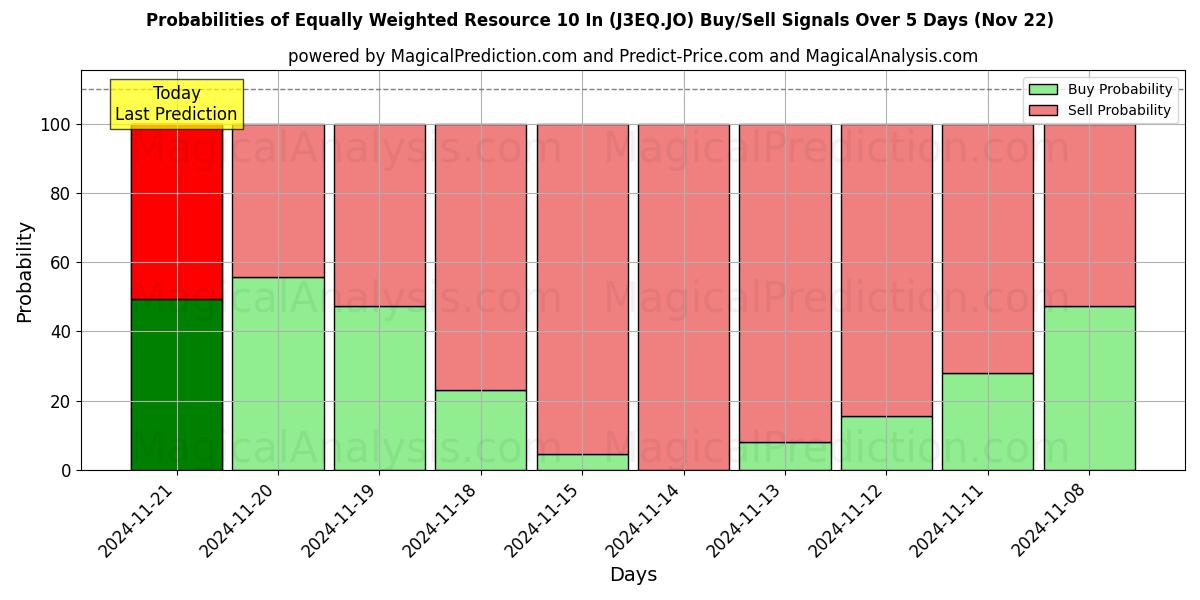 Probabilities of Equally Weighted Resource 10 In (J3EQ.JO) Buy/Sell Signals Using Several AI Models Over 5 Days (21 Nov) 