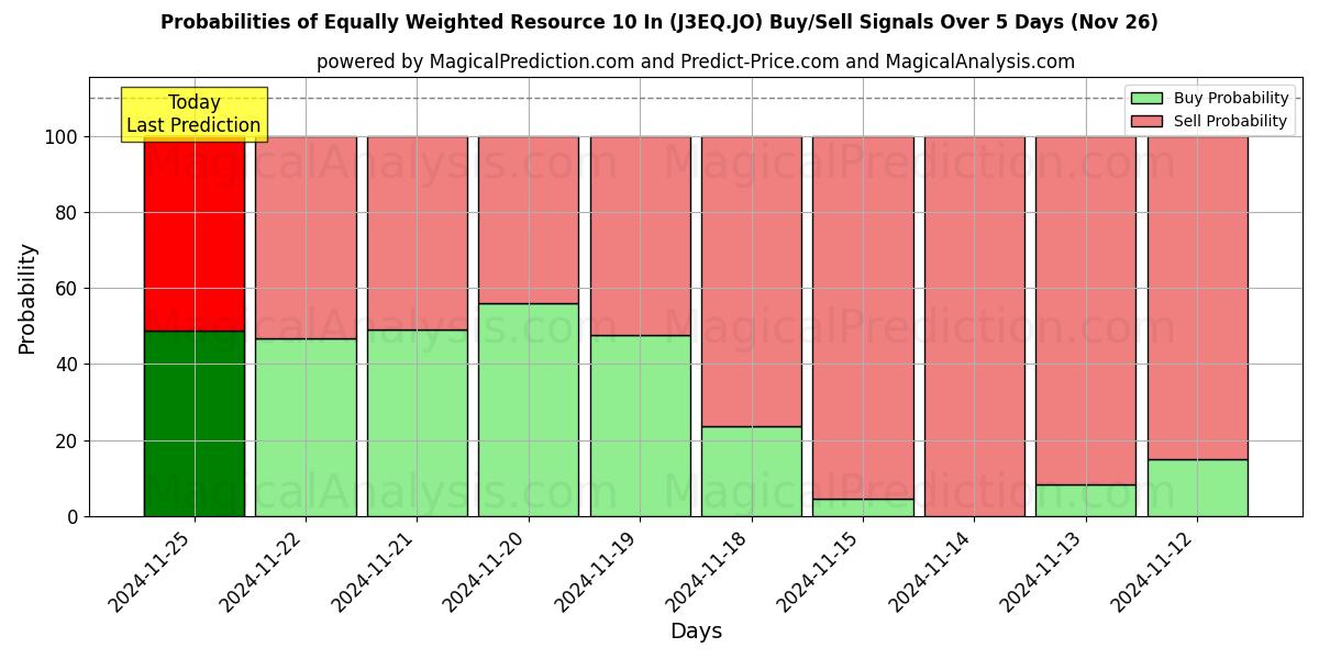 Probabilities of Recurso igualmente ponderado 10 pol. (J3EQ.JO) Buy/Sell Signals Using Several AI Models Over 5 Days (22 Nov) 