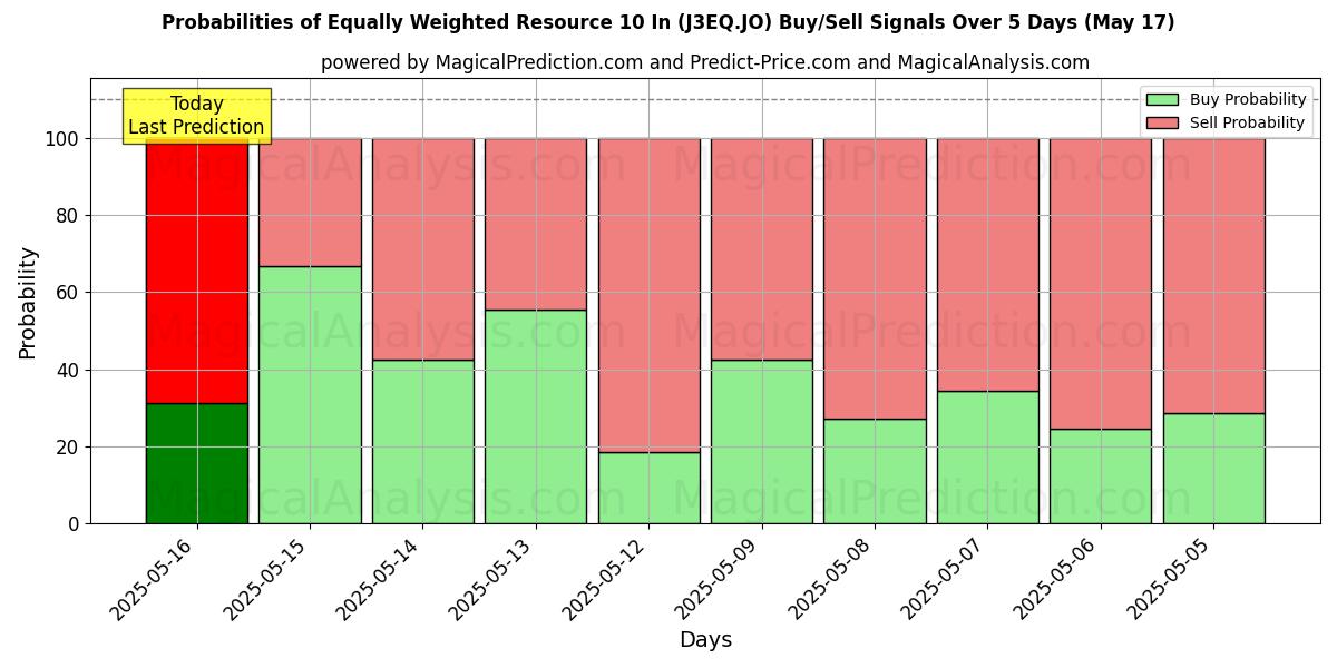 Probabilities of 동일 가중치 자원 10 (J3EQ.JO) Buy/Sell Signals Using Several AI Models Over 5 Days (17 May) 