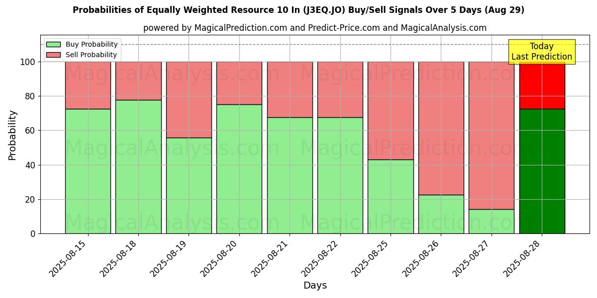 Probabilities of समान रूप से भारित संसाधन 10 इंच (J3EQ.JO) Buy/Sell Signals Using Several AI Models Over 5 Days (29 Aug) 