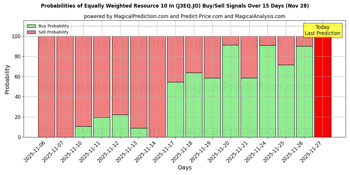 Probabilities of Equally Weighted Resource 10 In (J3EQ.JO) Buy/Sell Signals Using Several AI Models Over 5 Days (28 Nov) 