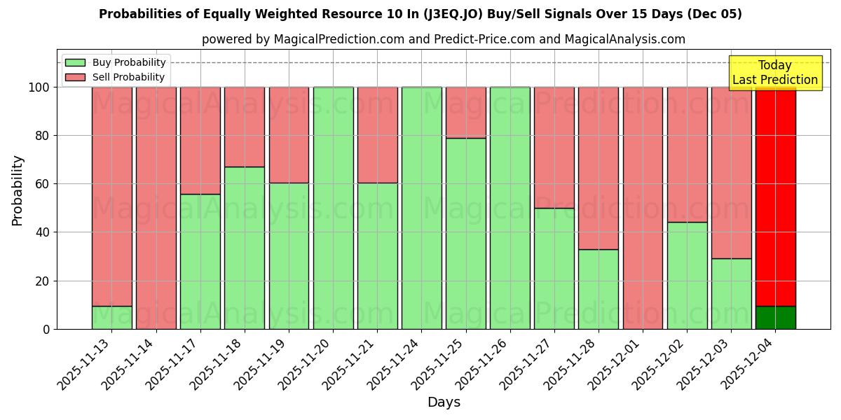 Probabilities of Ligevægtet ressource 10 tommer (J3EQ.JO) Buy/Sell Signals Using Several AI Models Over 5 Days (05 Dec) 