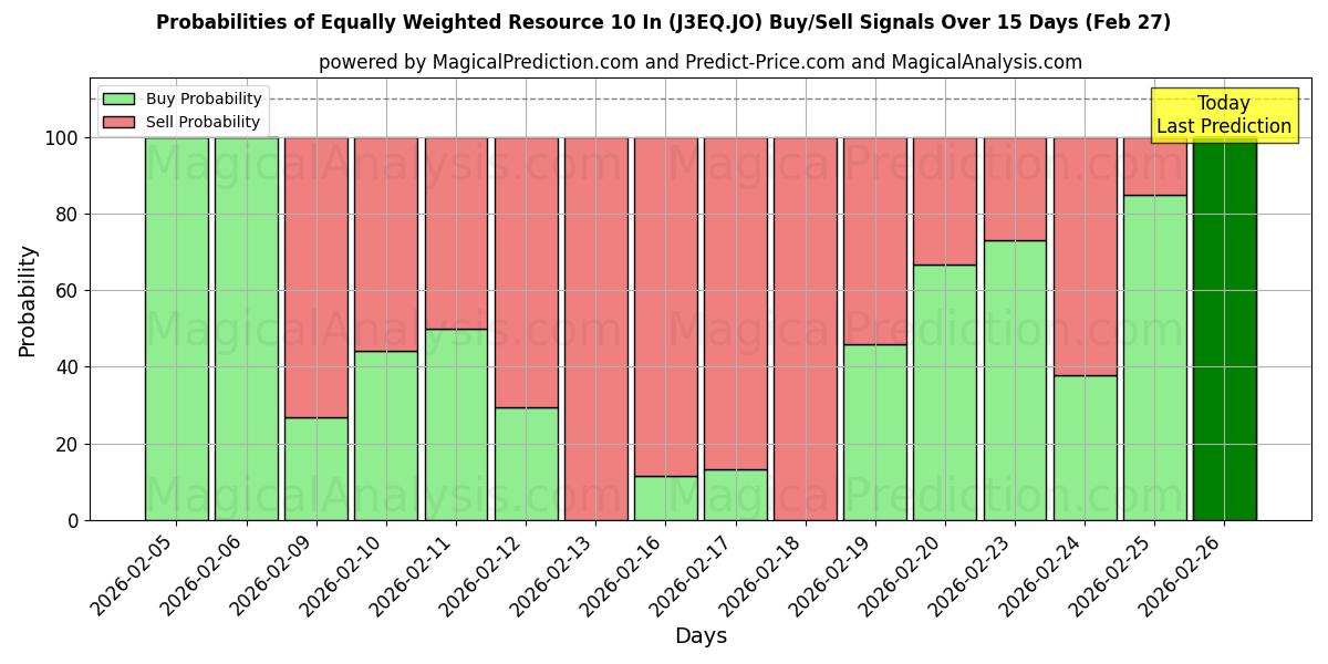 Probabilities of Equally Weighted Resource 10 In (J3EQ.JO) Buy/Sell Signals Using Several AI Models Over 5 Days (27 Feb) 