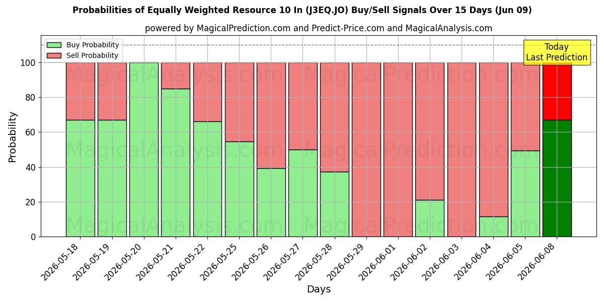 Probabilities of Равновзвешенный ресурс 10 In (J3EQ.JO) Buy/Sell Signals Using Several AI Models Over 5 Days (09 Jun) 