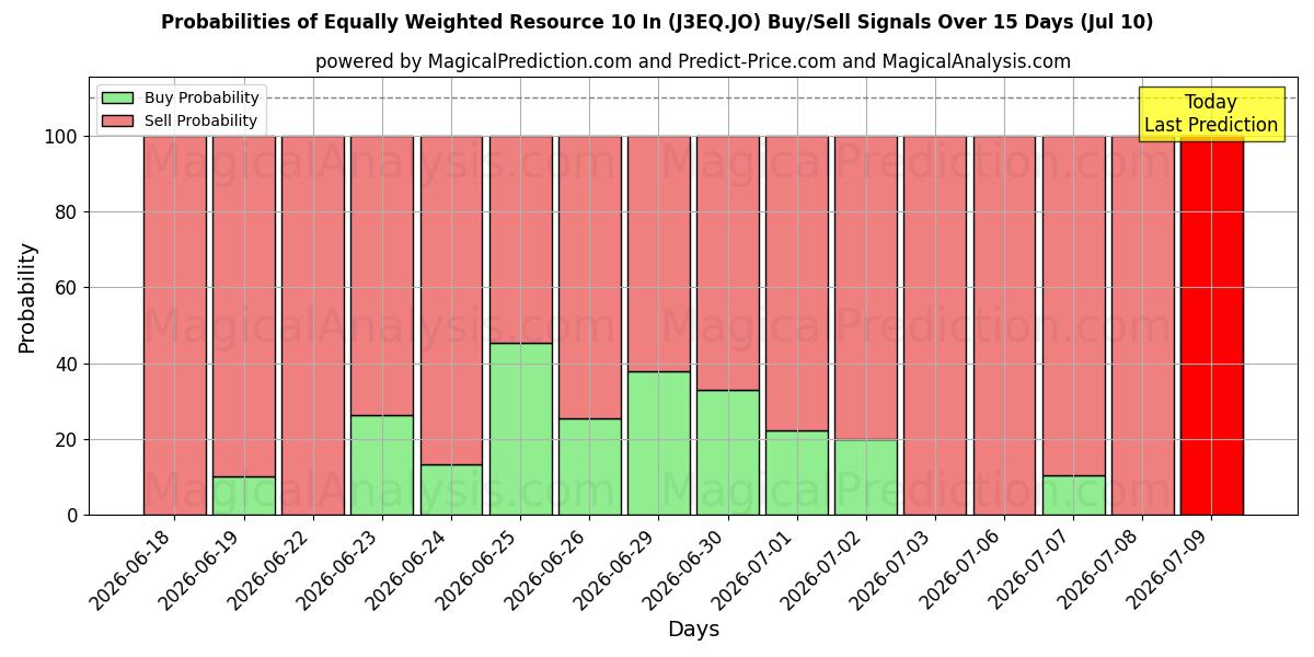 Probabilities of Equally Weighted Resource 10 In (J3EQ.JO) Buy/Sell Signals Using Several AI Models Over 5 Days (10 Jul) 