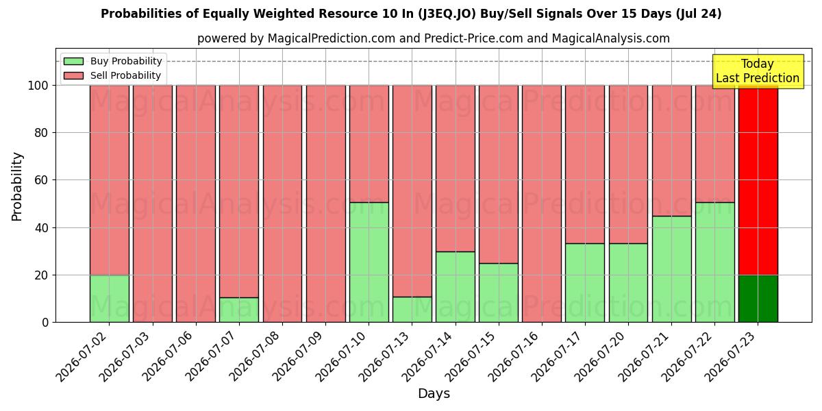 Probabilities of Равновзвешенный ресурс 10 In (J3EQ.JO) Buy/Sell Signals Using Several AI Models Over 5 Days (24 Jul) 
