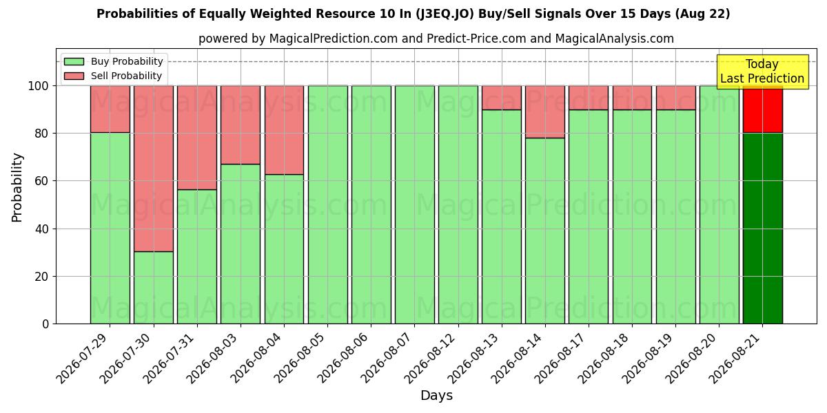 Probabilities of Equally Weighted Resource 10 In (J3EQ.JO) Buy/Sell Signals Using Several AI Models Over 5 Days (22 Aug) 