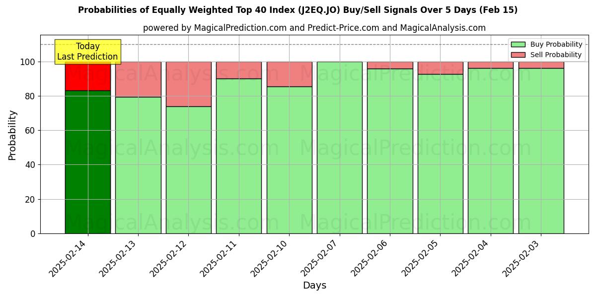 Probabilities of مؤشر أعلى 40 مرجح بالتساوي (J2EQ.JO) Buy/Sell Signals Using Several AI Models Over 5 Days (04 Feb) 