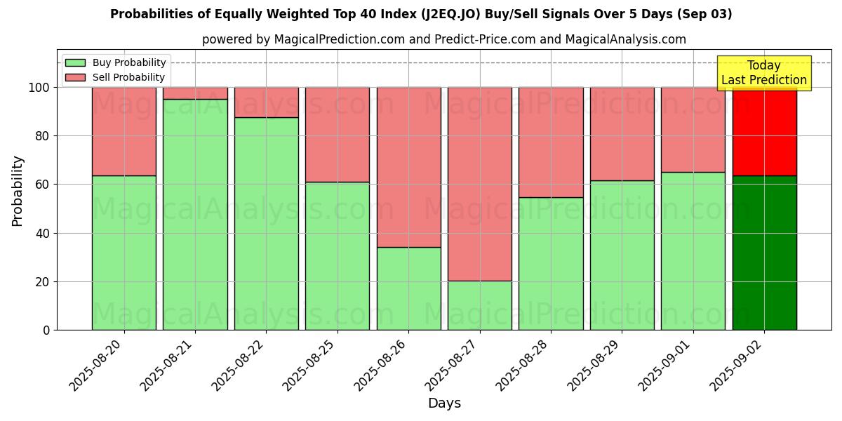 Probabilities of 동일 가중치 상위 40개 지수 (J2EQ.JO) Buy/Sell Signals Using Several AI Models Over 5 Days (30 Aug) 