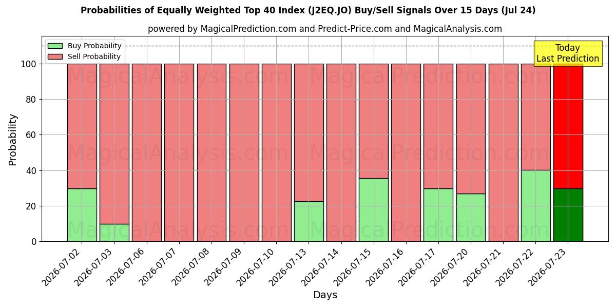 Probabilities of समान रूप से भारित शीर्ष 40 सूचकांक (J2EQ.JO) Buy/Sell Signals Using Several AI Models Over 5 Days (24 Jul) 