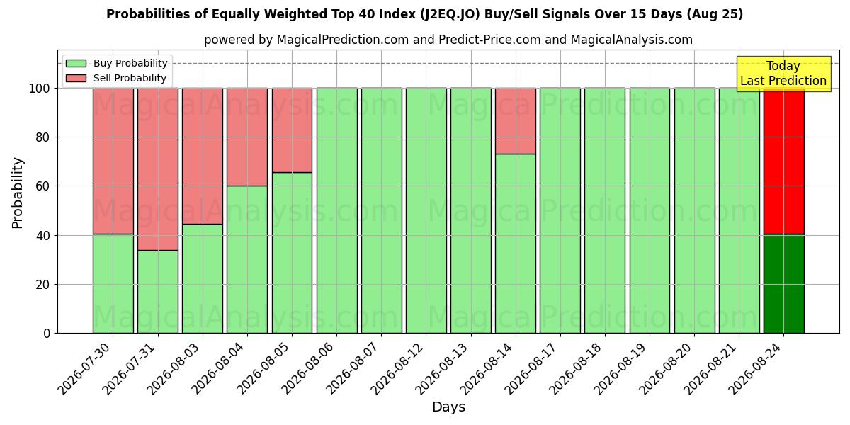Probabilities of Indice Top 40 equamente ponderato (J2EQ.JO) Buy/Sell Signals Using Several AI Models Over 5 Days (25 Aug) 