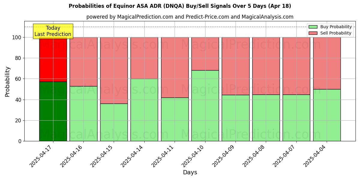 Вероятности сигналов на покупку/продажу Equinor ASA ADR (DNQA) с использованием нескольких моделей ИИ за 10 дней (18 Apr) Probabilities of Equinor ASA ADR (DNQA) Buy/Sell Signals Using Several AI Models Over 5 Days (18 Apr)