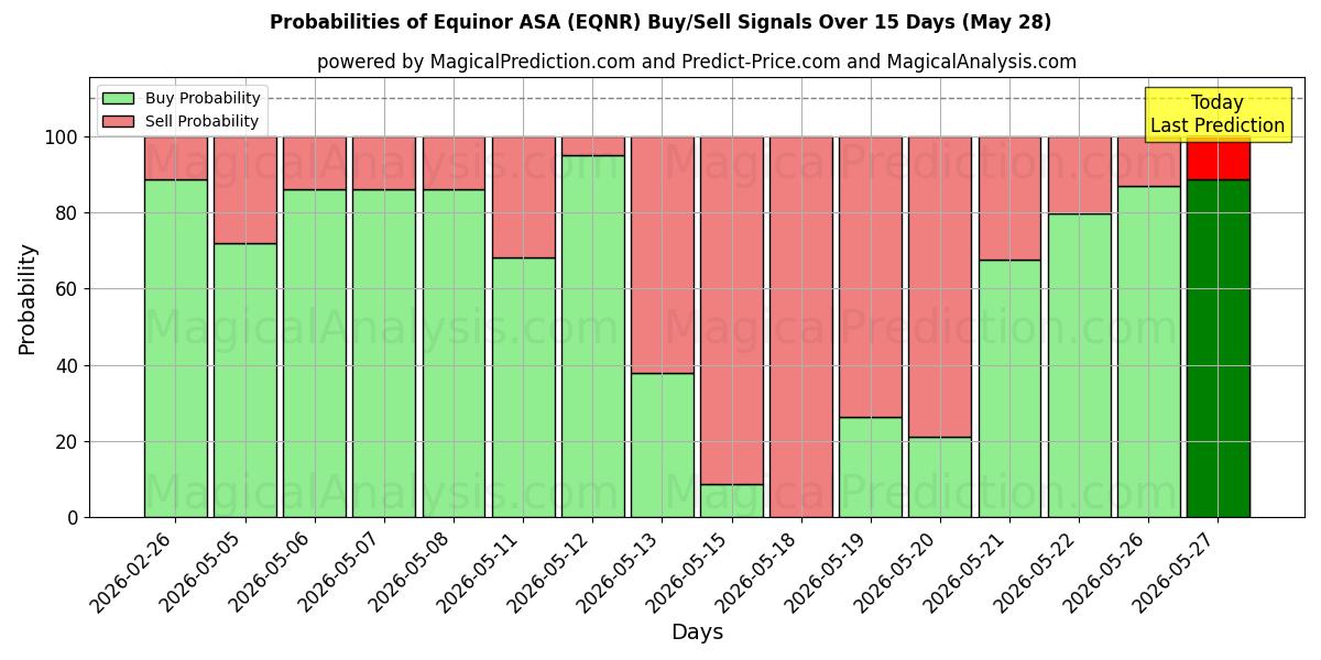 Probabilities of Equinor ASA (EQNR) Buy/Sell Signals Using Several AI Models Over 5 Days (28 May) 