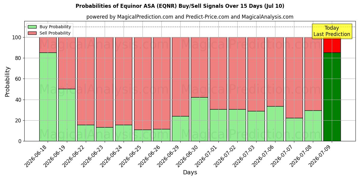 Probabilities of Equinor ASA (EQNR) Buy/Sell Signals Using Several AI Models Over 5 Days (10 Jul) 