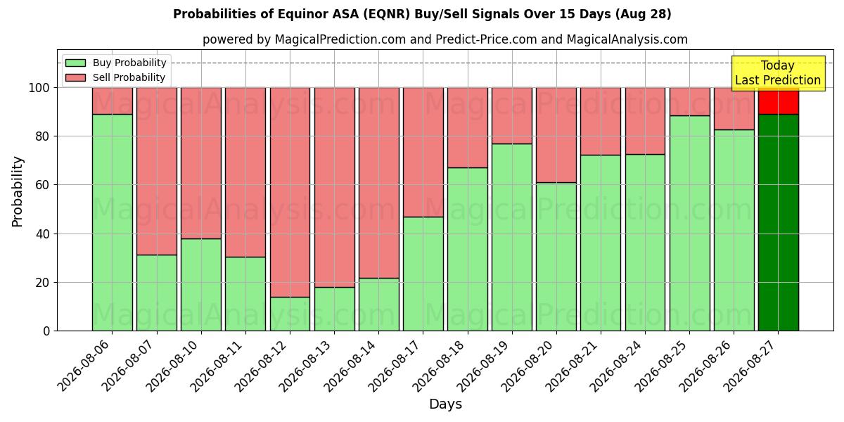 Probabilities of Equinor ASA (EQNR) Buy/Sell Signals Using Several AI Models Over 5 Days (28 Aug) 