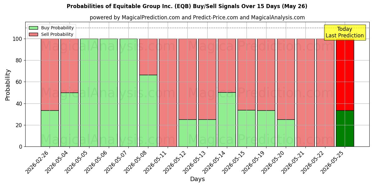 Probabilities of Equitable Group Inc. (EQB) Buy/Sell Signals Using Several AI Models Over 5 Days (26 May) 