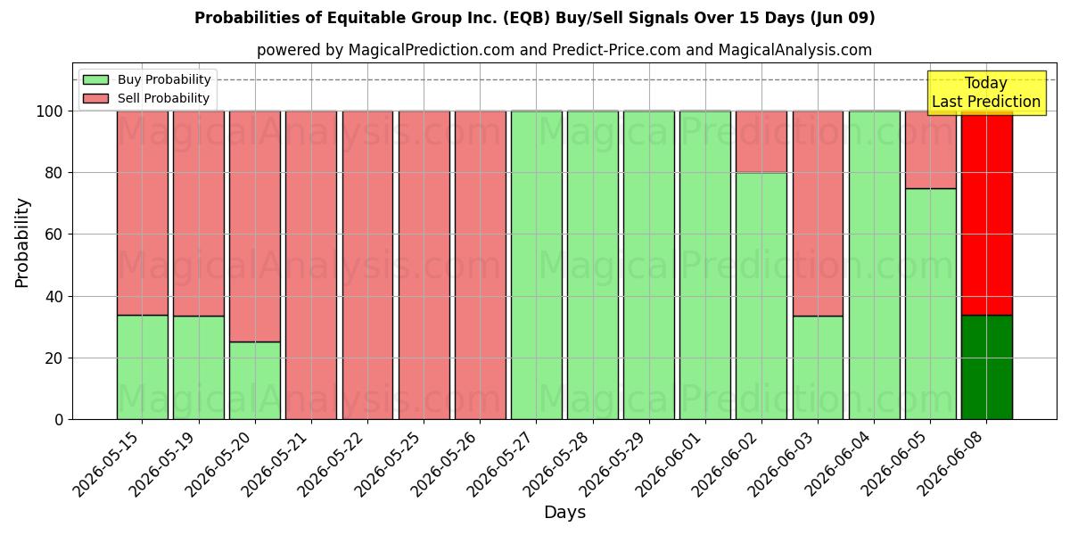 Probabilities of Equitable Group Inc. (EQB) Buy/Sell Signals Using Several AI Models Over 5 Days (09 Jun) 