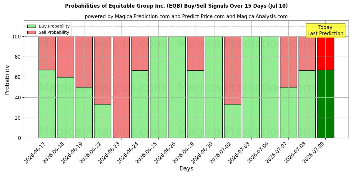 Probabilities of Equitable Group Inc. (EQB) Buy/Sell Signals Using Several AI Models Over 5 Days (10 Jul) 