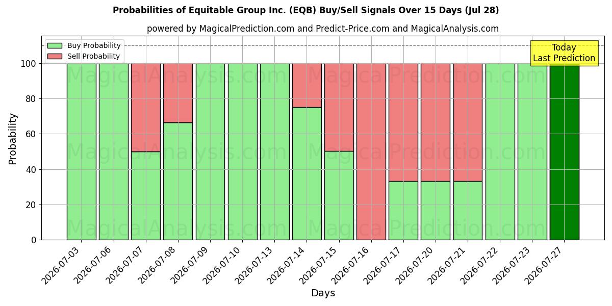 Probabilities of Equitable Group Inc. (EQB) Buy/Sell Signals Using Several AI Models Over 5 Days (28 Jul) 