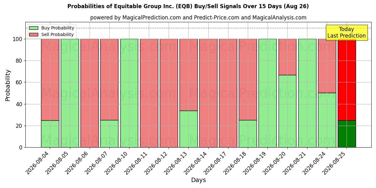 Probabilities of Equitable Group Inc. (EQB) Buy/Sell Signals Using Several AI Models Over 5 Days (26 Aug) 