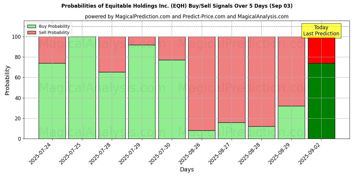 Sjanser for Equitable Holdings Inc. (EQH) kjøp/salg signaler med flere AI-modeller over 10 dager (03 Sep) Probabilities of Equitable Holdings Inc. (EQH) Buy/Sell Signals Using Several AI Models Over 5 Days (03 Sep)