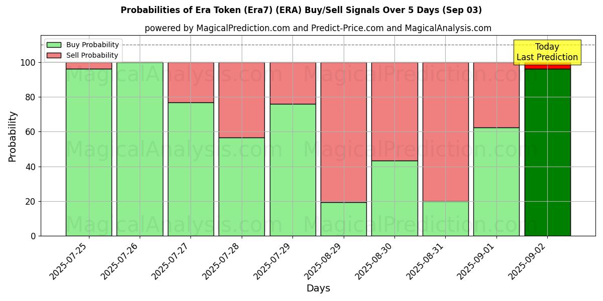 Era Token (Era7) (ERA) Alım/Satım Sinyalleri için Birkaç AI Modeli ile 10 Günlük Olasılıklar (03 Sep) Probabilities of Era Token (Era7) (ERA) Buy/Sell Signals Using Several AI Models Over 5 Days (03 Sep)
