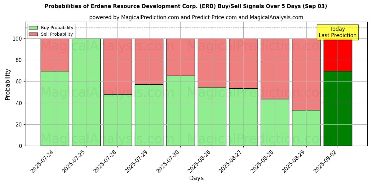 Probabilities of Erdene Resource Development Corp. (ERD) Buy/Sell Signals Using Several AI Models Over 5 Days (03 Sep) 
