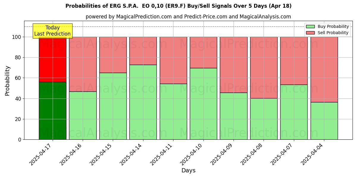Probabilidades de Sinais de Compra/Venda ERG S.P.A. EO 0,10 (ER9.F) Usando Vários Modelos de IA ao Longo de 10 Dias (18 Apr) Probabilities of ERG S.P.A. EO 0,10 (ER9.F) Buy/Sell Signals Using Several AI Models Over 5 Days (18 Apr)