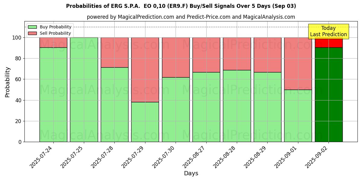 Probabilidades de señales de compra/venta de ERG S.P.A. EO 0,10 (ER9.F) usando varios modelos de IA durante 10 días (03 Sep) Probabilities of ERG S.P.A. EO 0,10 (ER9.F) Buy/Sell Signals Using Several AI Models Over 5 Days (03 Sep)