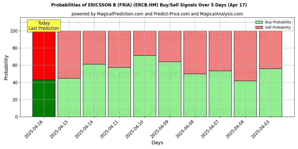 Probabilidades de señales de compra/venta de ERICSSON B (FRIA) (ERCB.HM) usando varios modelos de IA durante 10 días (17 Apr) Probabilities of ERICSSON B (FRIA) (ERCB.HM) Buy/Sell Signals Using Several AI Models Over 5 Days (17 Apr)