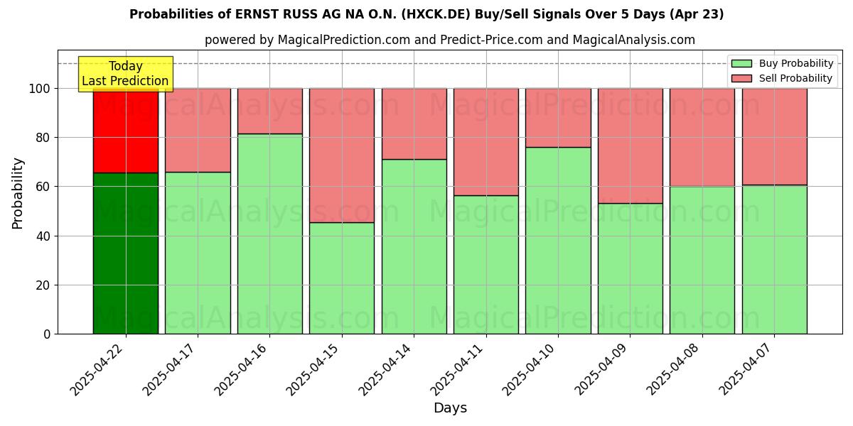 10일간 (ERNST RUSS AG NA O.N. (HXCK.DE)) 여러 AI 모델을 이용한 23 Apr의 매수/매도 신호 확률 Probabilities of ERNST RUSS AG NA O.N. (HXCK.DE) Buy/Sell Signals Using Several AI Models Over 5 Days (23 Apr)