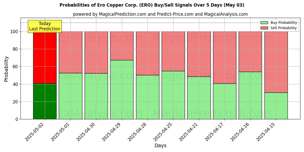 Probabilidades de señales de compra/venta de Ero Copper Corp. (ERO) usando varios modelos de IA durante 10 días (31 Jul) Probabilities of Ero Copper Corp. (ERO) Buy/Sell Signals Using Several AI Models Over 5 Days (31 Jul)