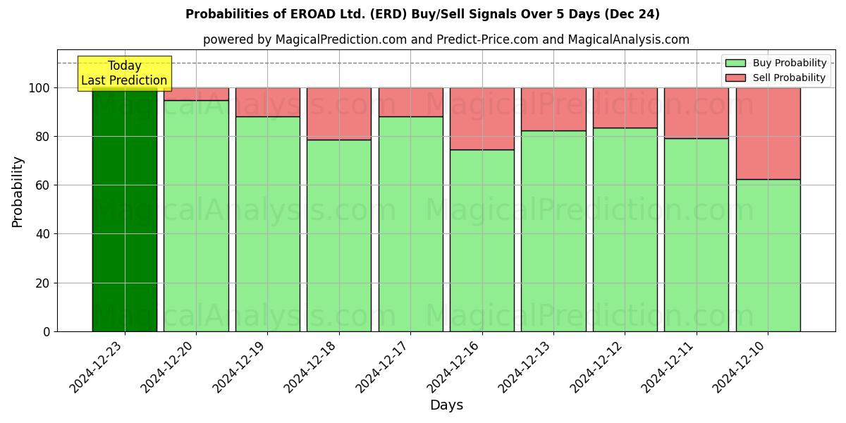 Probabilities of EROAD Ltd. (ERD) Buy/Sell Signals Using Several AI Models Over 5 Days (24 Dec) 