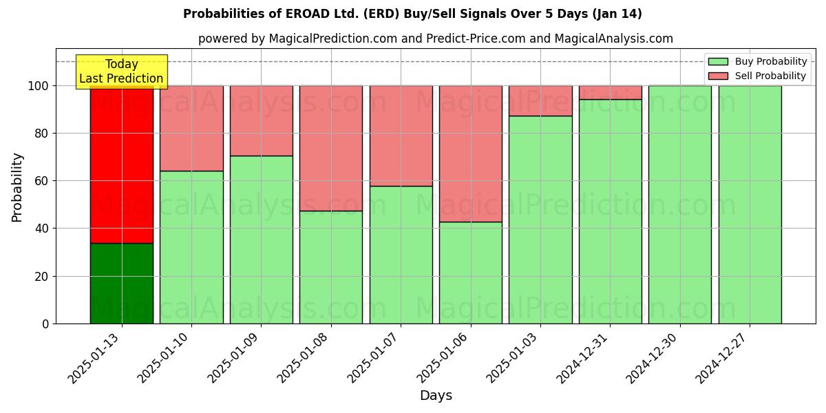 Probabilities of EROAD Ltd. (ERD) Buy/Sell Signals Using Several AI Models Over 5 Days (11 Jan) 