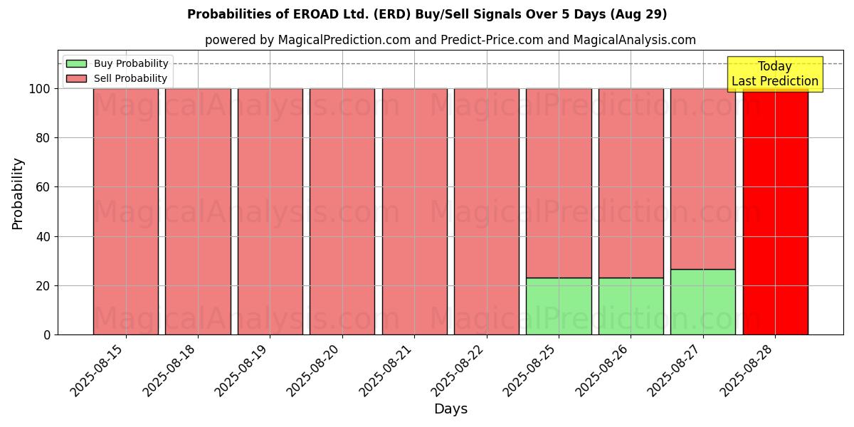Probabilities of EROAD Ltd. (ERD) Buy/Sell Signals Using Several AI Models Over 5 Days (29 Aug) 