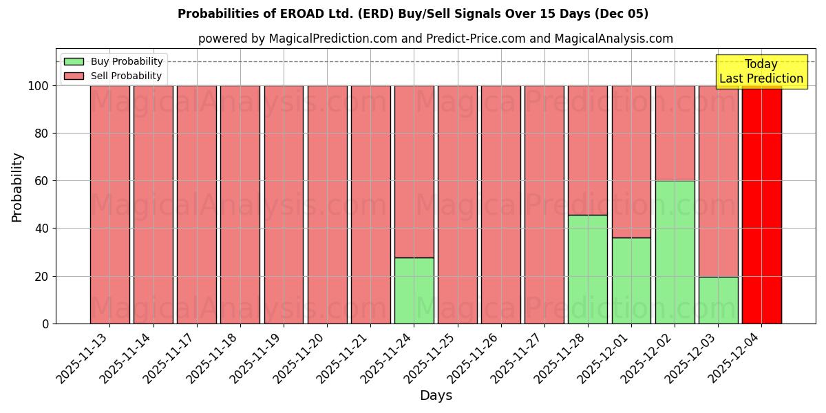 Probabilities of EROAD Ltd. (ERD) Buy/Sell Signals Using Several AI Models Over 5 Days (05 Dec) 