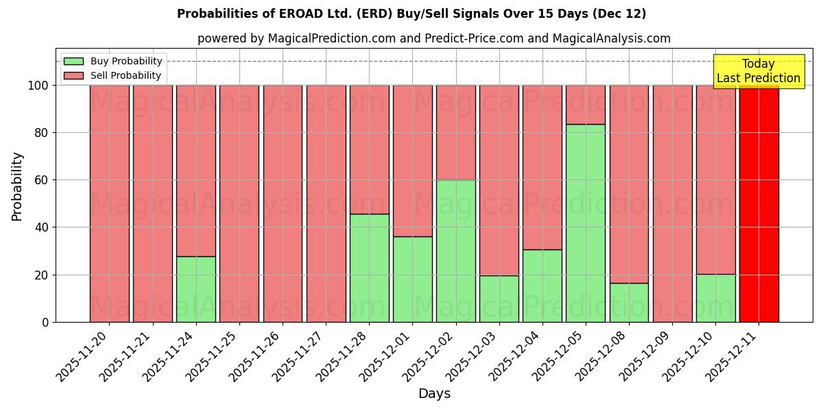Probabilities of EROAD Ltd. (ERD) Buy/Sell Signals Using Several AI Models Over 5 Days (12 Dec) 