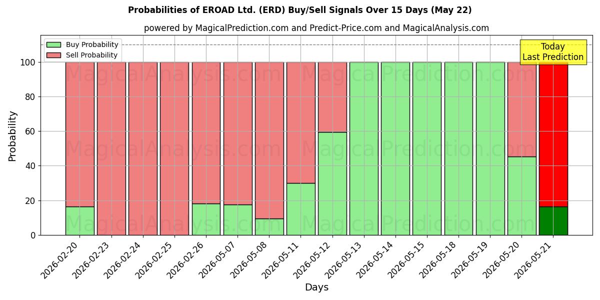 Probabilities of EROAD Ltd. (ERD) Buy/Sell Signals Using Several AI Models Over 5 Days (22 May) 