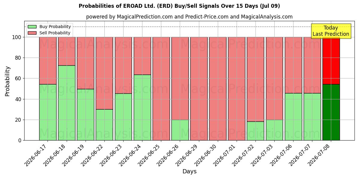 Probabilities of EROAD Ltd. (ERD) Buy/Sell Signals Using Several AI Models Over 5 Days (09 Jul) 